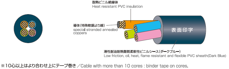 多心ケーブル/Multi core cable