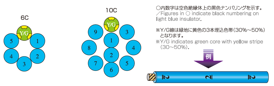 6心以上はナンバリング識別／6 cores or more is identified by numbering