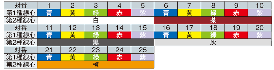 識別表／Identification table