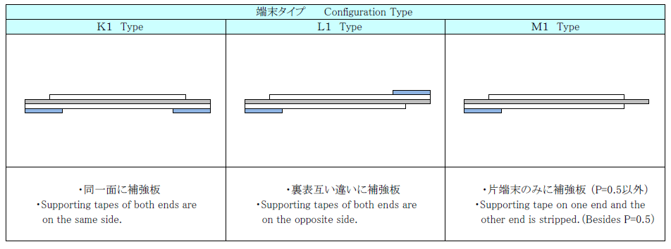 端末タイプ　Configuration Type