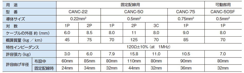 仕様　・可動部用ケーブルCANC-50SFの可動時の許容曲げ半径は80mmとし、技術資料に記載の「可動部用ケーブルの配線」 の注意事項を守ってください。
