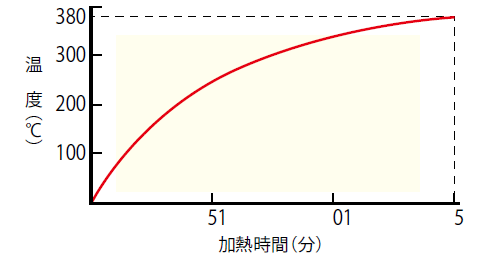 JIS A 1304「建築構造部の耐火試験方法」に定める、火災温度曲線の－の曲線