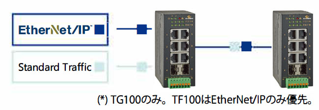OttoE シリーズ 産業用アンマネージドイーサネットスイッチ