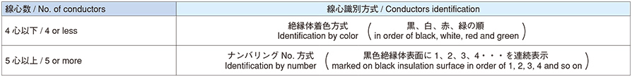 線心識別 / Conductors identification