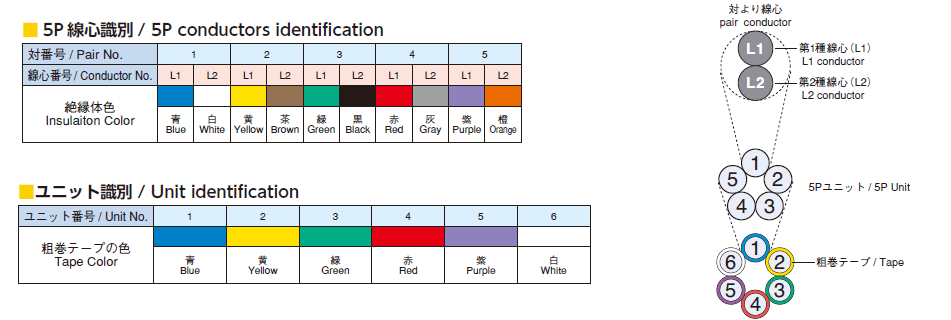 線心識別及び配列図 / Conductors identification and layout