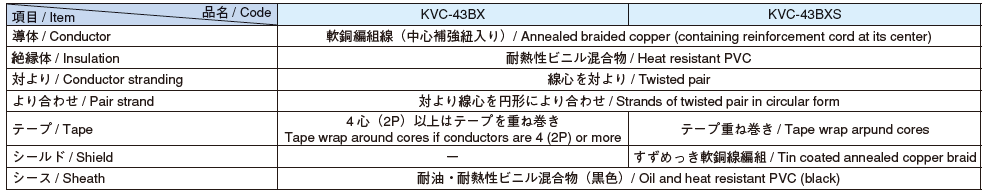 KVC-43BXS｜ロボットケーブル ｜100V未満 ｜泉州電業株式会社｜各種 