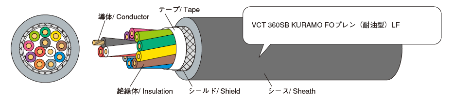 例示 / Example：VCT 360SB 12 × 0.75mm2