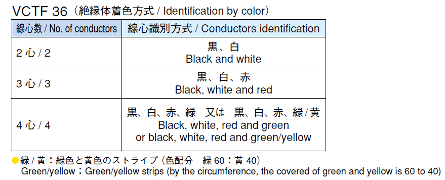 線心識別 / Conductors identification