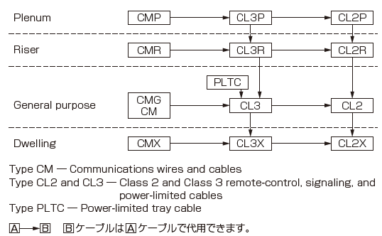 クラス2（150V以下）の遠隔制御信号回路