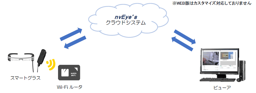 nvEye's® “エヌヴィ”Webl版
