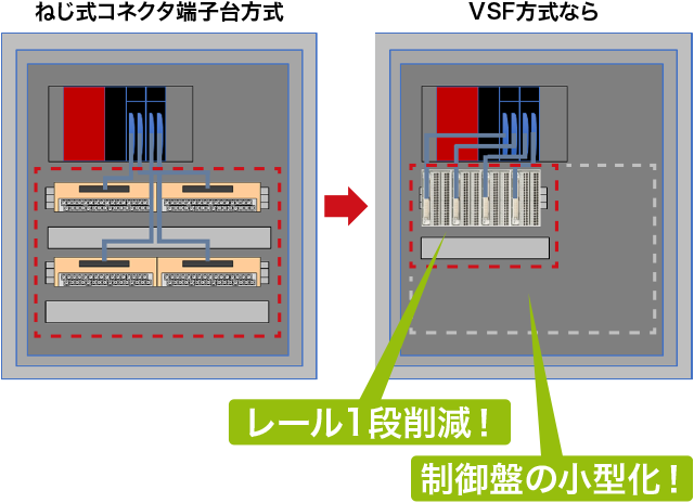制御盤の小型化によるコストダウン事例　コネクタ端子台4台を使用