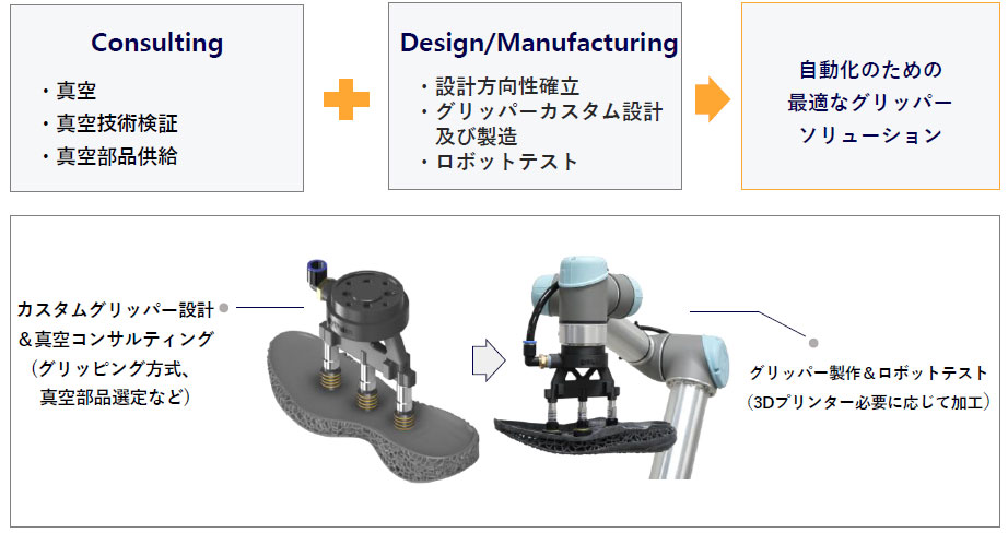 カスタムグリッパー製造サービス
Besopke Gripper Service for Robot Automation